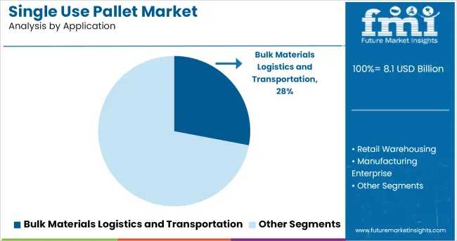 Single Use Pallet Market Analysis By Application