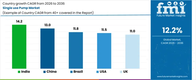 Single Use Pump Market Cagr Analysis By Country