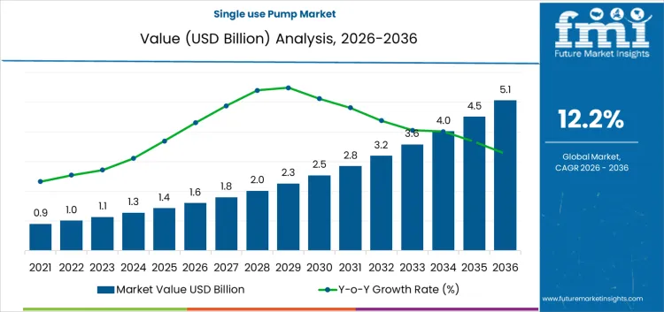 Single Use Pump Market Market Value Analysis