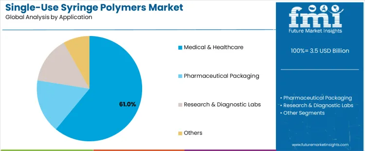 Single Use Syringe Polymers Market Analysis By Application