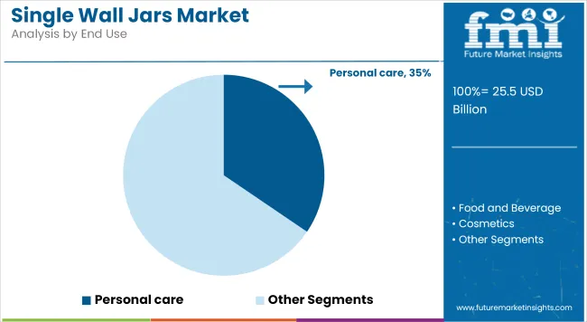 Single Wall Jars Market Analysis By End Use