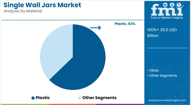 Single Wall Jars Market Analysis By Material
