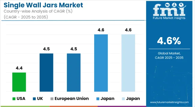 Single Wall Jars Market Cagr Analysis By Country