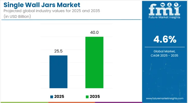 Single Wall Jars Market Industry Value Analysis