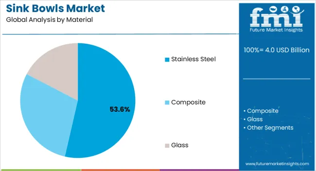 Sink Bowls Market Analysis By Material