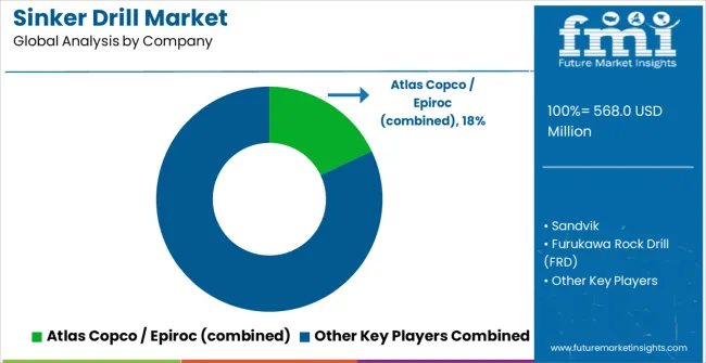 Sinker Drill Market Analysis By Company