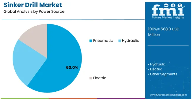 Sinker Drill Market Analysis By Power Source