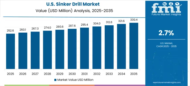 Sinker Drill Market Country Value Analysis