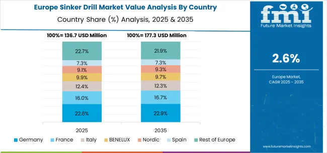 Sinker Drill Market Europe Country Market Share Analysis, 2025 & 2035
