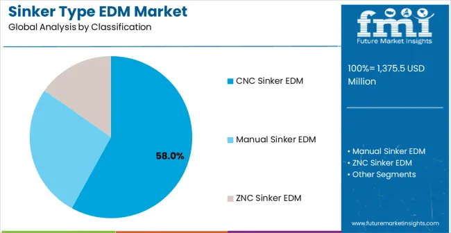 Sinker Type Edm Market Analysis By Classification