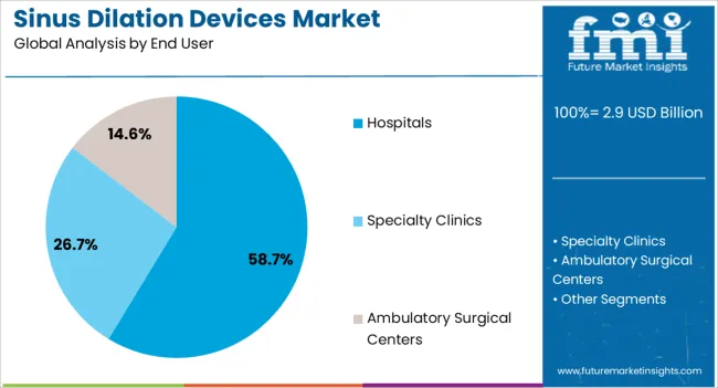 Sinus Dilation Devices Market Analysis By End User