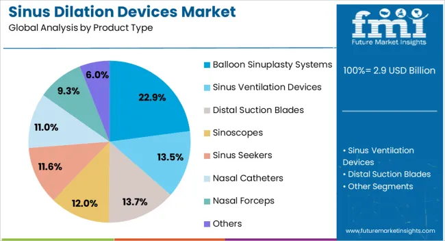 Sinus Dilation Devices Market Analysis By Product Type