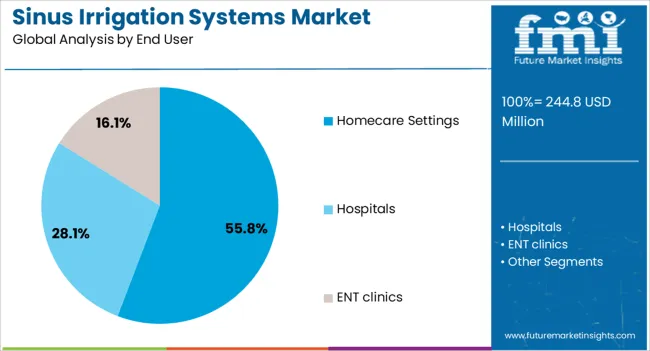 Sinus Irrigation Systems Market Analysis By End User