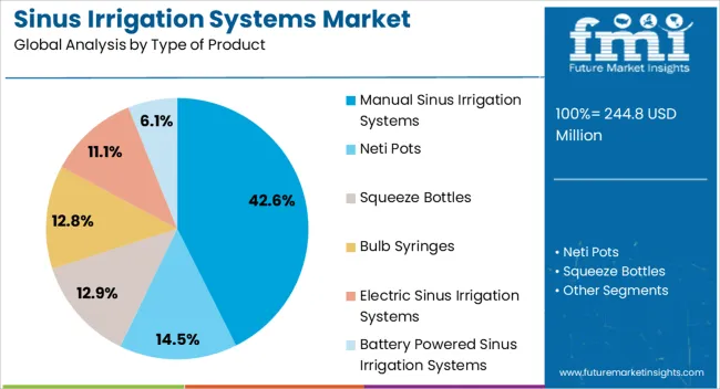 Sinus Irrigation Systems Market Analysis By Type Of Product