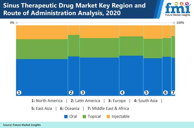 sinus therapeutic drug market key region and route of administration analysis