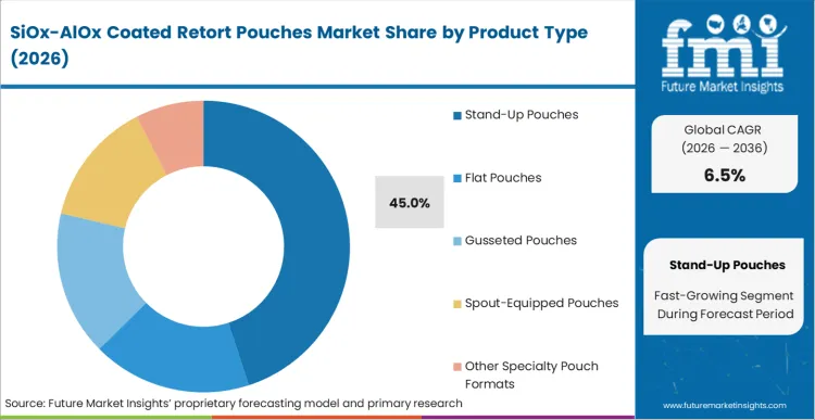 Siox Alox Coated Retort Pouches Market Analysis By Product Type