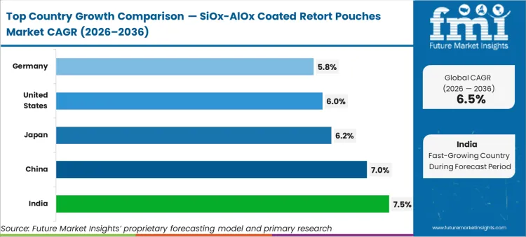 Siox Alox Coated Retort Pouches Market Cagr Analysis By Country