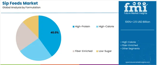 Sip Feeds Market Analysis By Formulation Sip Feeds Market Analysis By Formulation