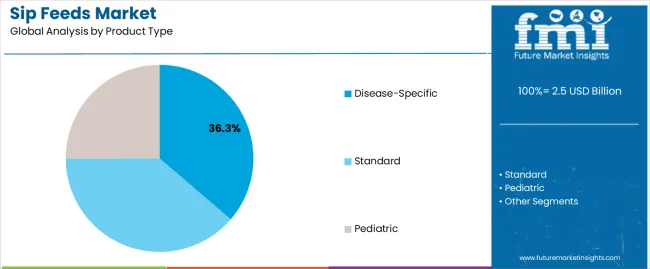 Sip Feeds Market Analysis By Product Type Sip Feeds Market Analysis By Product Type