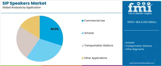 Sip Speakers Market Analysis By Application Sip Speakers Market Analysis By Application