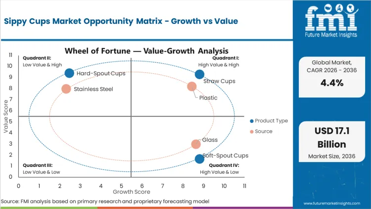 Sippy Cups Market Opportunity Matrix Growth Vs Value