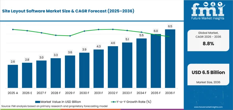 Site Layout Software Market Value Analysis Site Layout Software Market Value Analysis
