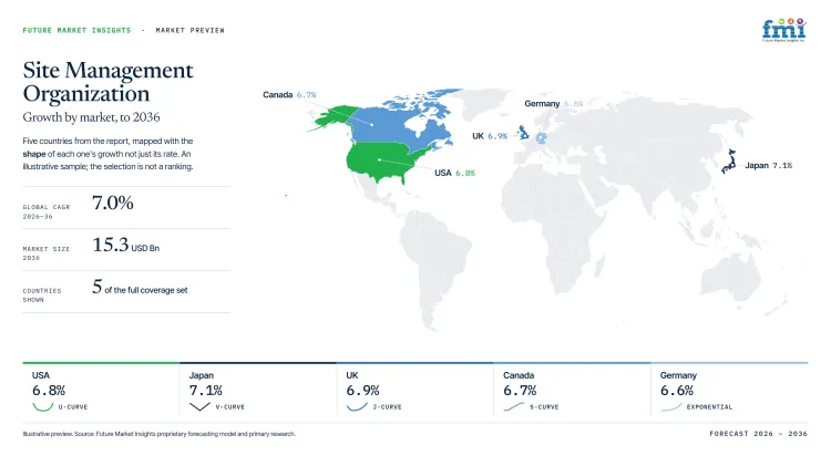 Site Management Organization Market Growth Forecast 2026 2036 Site Management Organization Market Growth Forecast 2026 2036