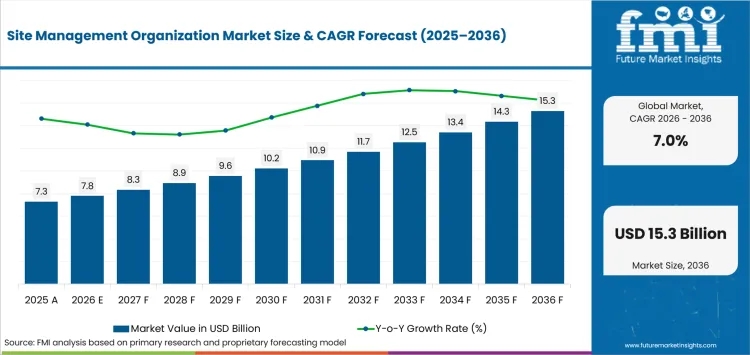 Site Management Organization Market Value Analysis Site Management Organization Market Value Analysis
