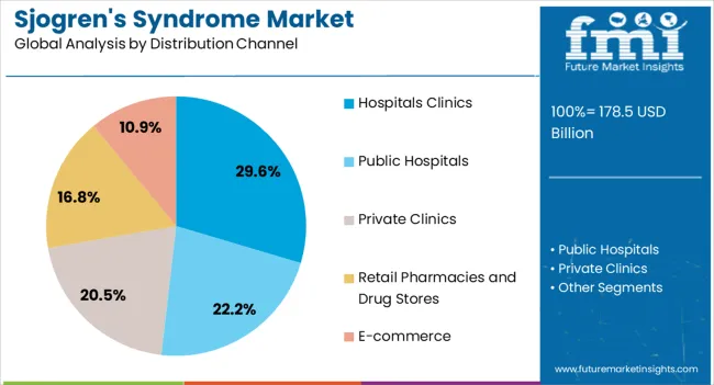 Sjogren Syndrome Market Analysis By Distribution Channel