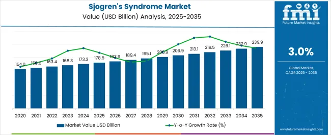 Sjogren Syndrome Market Market Value Analysis