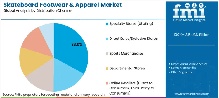 Skateboard Footwear And Apparel Market Analysis By Distribution Channel