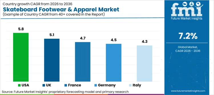 Skateboard Footwear And Apparel Market Cagr Analysis By Country