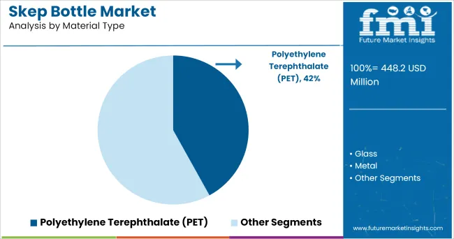 Skep Bottle Market Analysis By Material Type