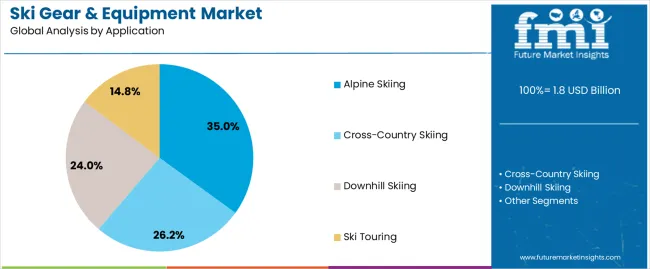 Ski Gear & Equipment Market Analysis By Application