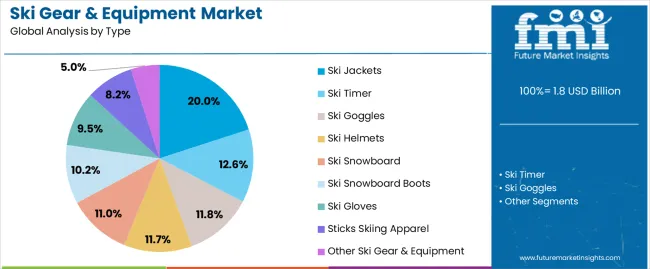 Ski Gear & Equipment Market Analysis By Type