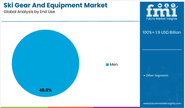 Ski Gear And Equipment Market Analysis By End Use