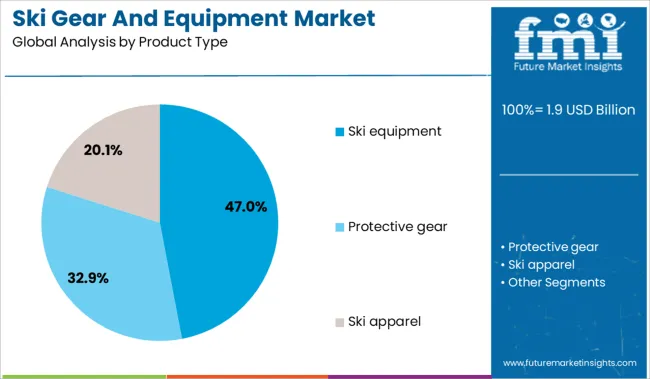 Ski Gear And Equipment Market Analysis By Product Type
