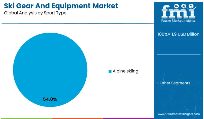 Ski Gear And Equipment Market Analysis By Sport Type