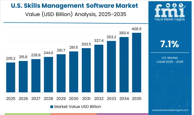 Skills Management Software Market Country Value Analysis