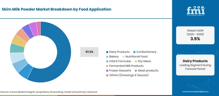 Skim Milk Powder Market Breakdown Food Application
