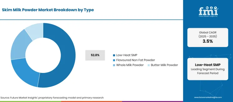 Skim Milk Powder Market Breakdown Type