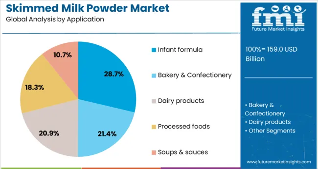 Skimmed Milk Powder Market Analysis By Application