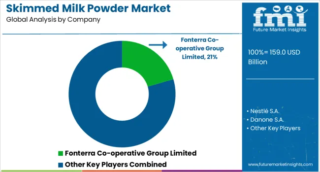 Skimmed Milk Powder Market Analysis By Company