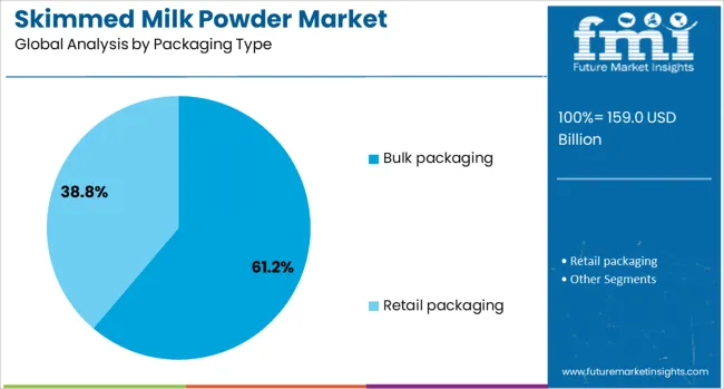 Skimmed Milk Powder Market Analysis By Packaging Type