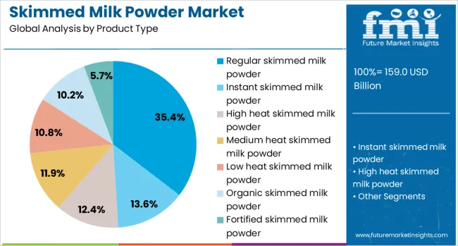 Skimmed Milk Powder Market Analysis By Product Type