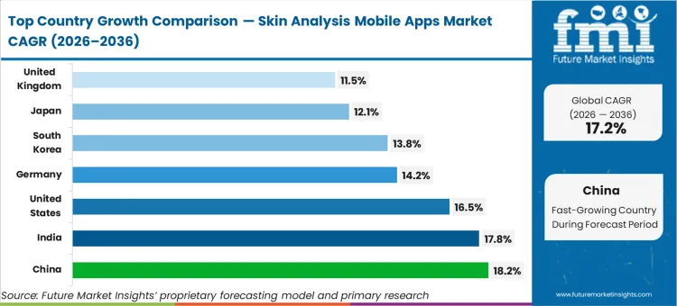 Skin Analysis Mobile Apps Market Cagr Analysis By Country