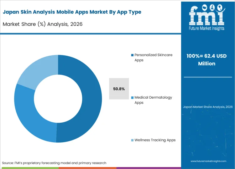 Skin Analysis Mobile Apps Market Japan Market Share Analysis By App Type