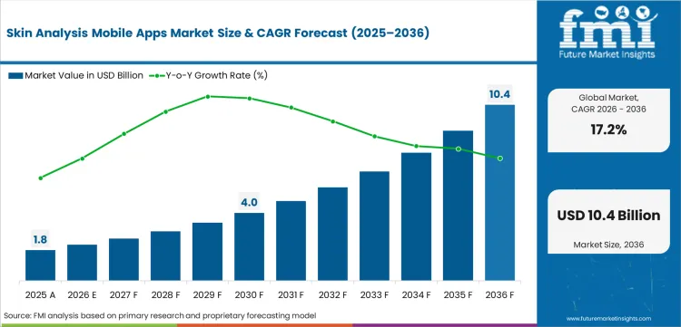 Skin Analysis Mobile Apps Market Market Value Analysis