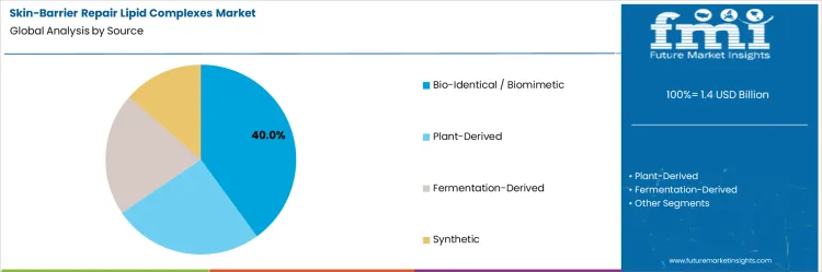 Skin Barrier Repair Lipid Complexes Market Analysis By Source