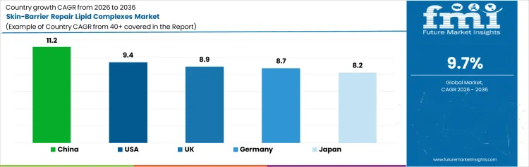 Skin Barrier Repair Lipid Complexes Market Cagr Analysis By Country